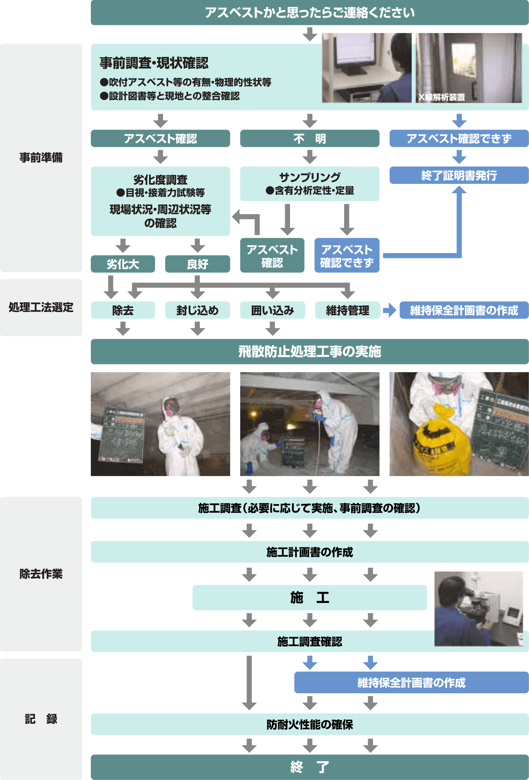 アスベストの事前調査から除去作業の除染フロー