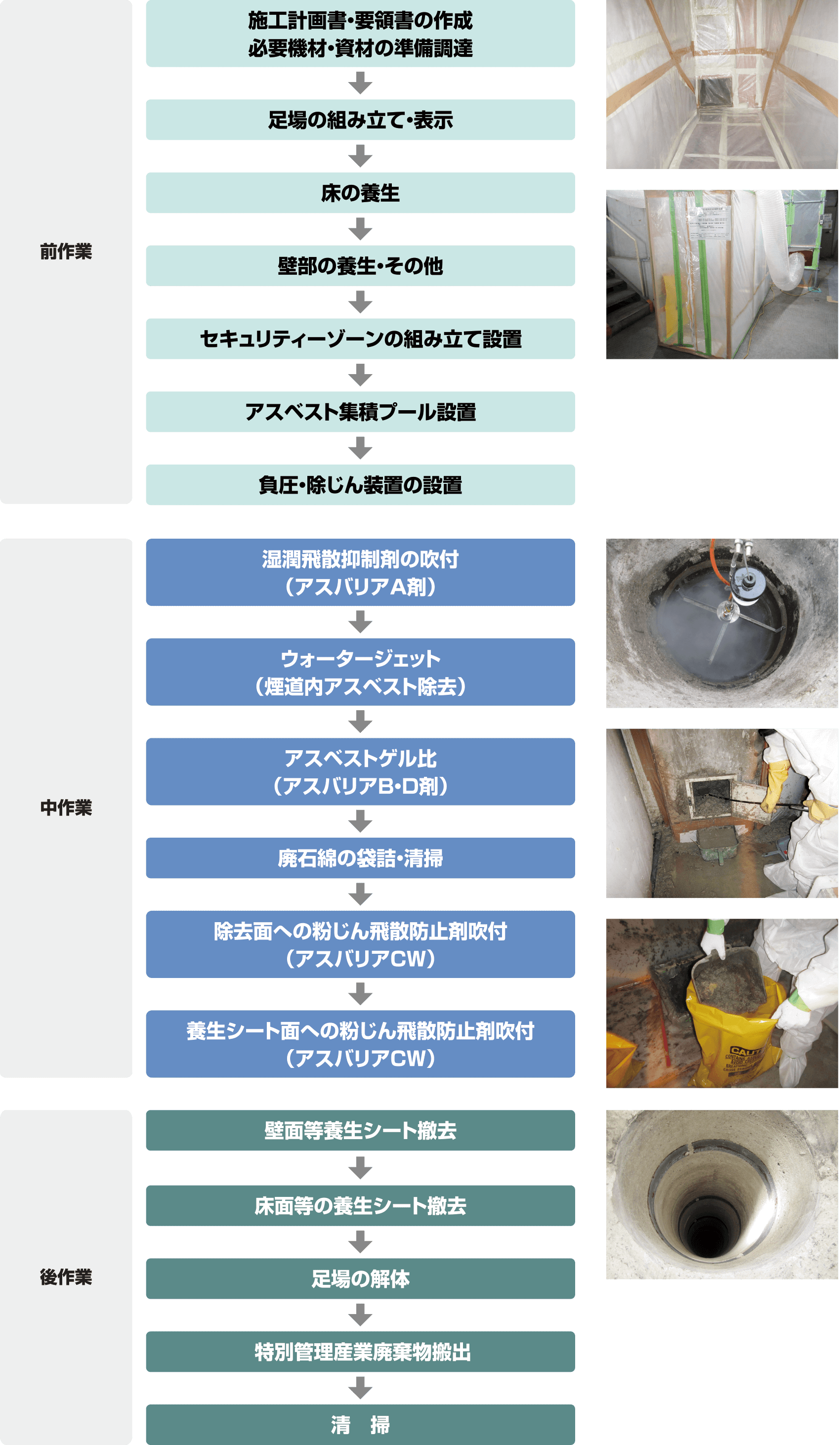 煙突アスベスト施工計画書作成から除去作業の除染フロー