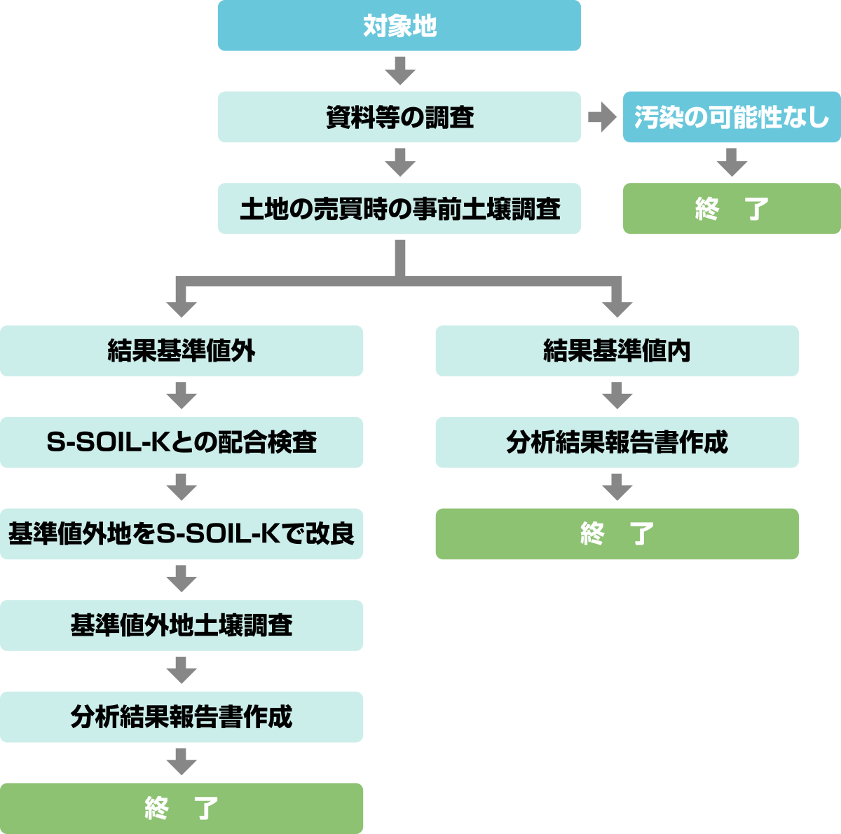 土壌調査から汚染対策作業フロー